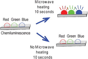 Graphical abstract: Metal-enhanced chemiluminescence: advanced chemiluminescence concepts for the 21st century