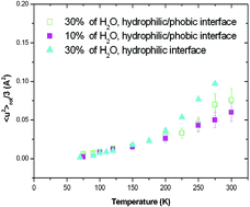 Graphical abstract: Water hydrogen bond analysis on hydrophilic and hydrophobic biomolecule sites