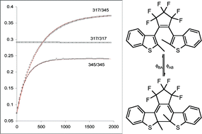 Graphical abstract: Kinetic analysis and elucidation options for AB(1k,2ϕ) systems. new spectrokinetic methods for photochromes