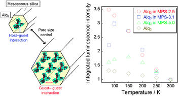 Graphical abstract: Possible pore size effects on the state of tris(8-quinolinato)aluminum(iii) (Alq3) adsorbed in mesoporous silicas and their temperature dependence