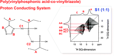 Graphical abstract: Anhydrous proton-conducting properties of triazole–phosphonic acid copolymers: a combined study with MAS NMR