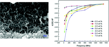 Graphical abstract: High electromagnetic adsorption at radiofrequency by impedance matched carbon nanotube composites