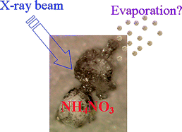 Graphical abstract: Sample damage during X-ray fluorescence analysis—case study on ammonium salts in atmospheric aerosols