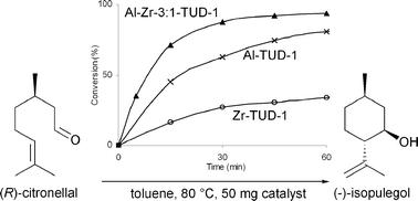 Graphical abstract: Synergy between Brønsted acid sites and Lewis acid sites