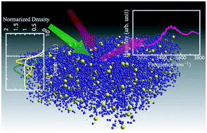 Graphical abstract: Recent progress in theoretical analysis of vibrational sum frequency generation spectroscopy