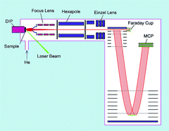 Graphical abstract: Semi-quantitative analysis of geological samples using laser plasma time-of-flight mass spectrometry