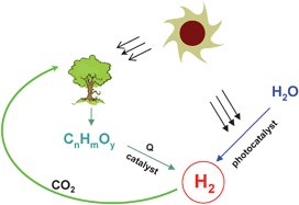Graphical abstract: Hydrogen production from renewable sources: biomass and photocatalytic opportunities