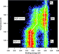 Graphical abstract: Chemical composition and reactivity of water on hexagonal Pt-group metal surfaces