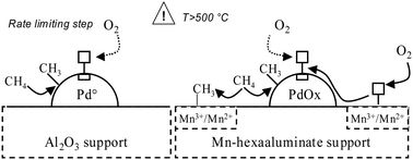 Graphical abstract: Effect of palladium on the reducibility of Mn based materials: correlation with methane oxidation activity