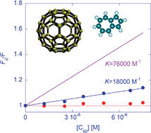 Graphical abstract: A reassessment of the association between azulene and [60]fullerene. Possible pitfalls in the determination of binding constants through fluorescence spectroscopy