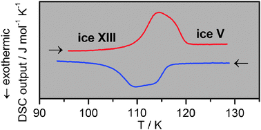 Graphical abstract: A calorimetric study on the low temperature dynamics of doped ice V and its reversible phase transition to hydrogen ordered ice XIII