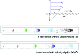 Graphical abstract: Extension of the Helmholtz-Smoluchowski velocity to the hydrophobic microchannels with velocity slip