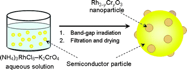 Graphical abstract: Direct deposition of nanoparticulate rhodium–chromium mixed-oxides on a semiconductor powder by band-gap irradiation