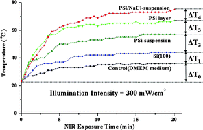 Graphical abstract: Porous silicon as an agent for cancer thermotherapy based on near-infrared light irradiation