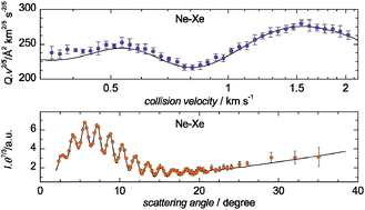 Graphical abstract: Beyond the Lennard-Jones model: a simple and accurate potential function probed by high resolution scattering data useful for molecular dynamics simulations