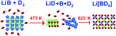 Graphical abstract: Solid-state synthesis of LiBD4 observed by in situneutron diffraction