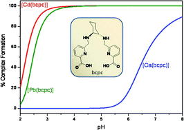 Graphical abstract: Zn(ii), Cd(ii) and Pb(ii) complexation with pyridinecarboxylate containing ligands