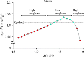 Graphical abstract: Effect of the thickness of thallium deposits on the values of EQCM sensitivity constant