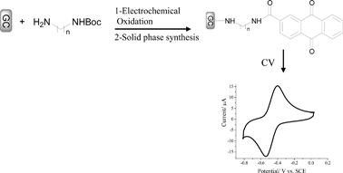 Graphical abstract: Covalent modification of glassy carbon surface with organic redox probes through diamine linkers using electrochemical and solid-phase synthesis methodologies