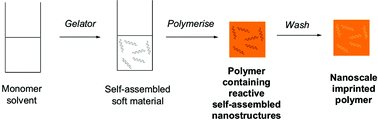 Graphical abstract: Nanostructured polymers with embedded self-assembled reactive gel networks