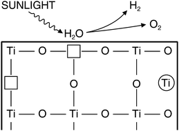 Graphical abstract: Titanium dioxide-based semiconductors for solar-driven environmentally friendly applications: impact of point defects on performance