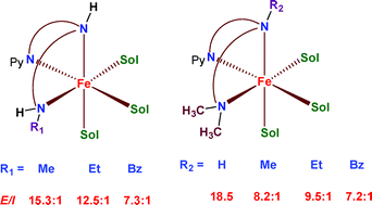 Graphical abstract: Synthesis, structure, spectra and reactivity of iron(iii) complexes of facially coordinating and sterically hindering 3N ligands as models for catechol dioxygenases