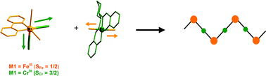 Graphical abstract: [MIII(bpym)(CN)4] −: a suitable building block to design ferrimagnetic cyano-bridged heterobimetallic chains (M = Fe, Cr; bpym = 2,2′-bypyrimidine)