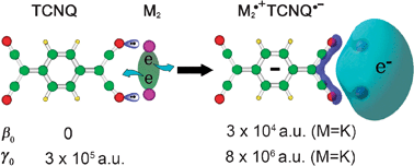 Graphical abstract: Large static first and second hyperpolarizabilities dominated by excess electron transition for radical ion pair salts M2˙+TCNQ˙− (M = Li, Na, K)
