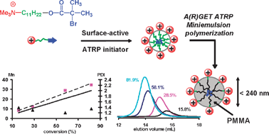 Graphical abstract: Use of a simple surface-active initiator in controlled/livingfree-radical miniemulsion polymerization under AGET and ARGET ATRP conditions