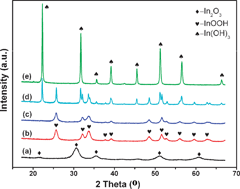 Graphical abstract: Controlled preparation of In2O3, InOOH and In(OH)3via a one-pot aqueous solvothermal route