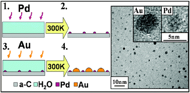 Graphical abstract: Size to density coupling of supported metallic clusters