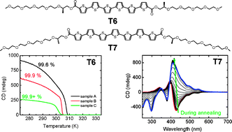 Graphical abstract: The role of heterogeneous nucleation in the self-assembly of oligothiophenes