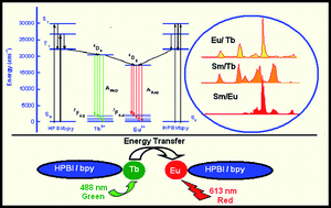 Graphical abstract: Dual emission from stoichiometrically mixed lanthanide complexes of 3-phenyl-4-benzoyl-5-isoxazolonate and 2,2′-bipyridine