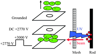 Graphical abstract: Development of a new laser induced electron impact ionization source for studying the hot-wire chemical vapor deposition chemistry of silane–ammonia mixtures