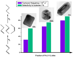 Graphical abstract: Tuning the shape of nanoparticles to control their catalytic properties: selective hydrogenation of 1,3-butadiene on Pd/Al2O3