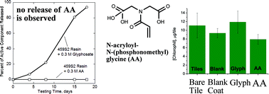 Graphical abstract: Biocidal performance of acrylated glyphosate in a model photopolymerizable coating formulation