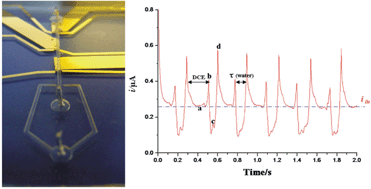 Graphical abstract: The electrochemical detection of droplets in microfluidic devices