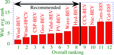 Graphical abstract: Review of solutions to global warming, air pollution, and energy security