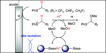 Graphical abstract: Deprotonation in anodic methoxylation of fluoroethyl phenyl sulfides using site-isolated heterogeneous bases