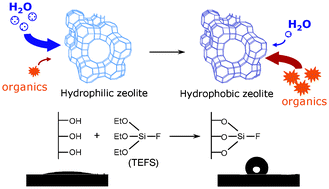 Graphical abstract: Fabrication of hydrophobic zeolites using triethoxyfluorosilane and their application as supports for TiO2 photocatalysts