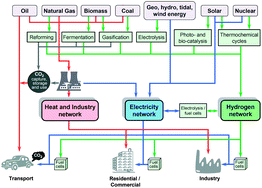 Graphical abstract: Hydrogen nexus in a sustainable energy future