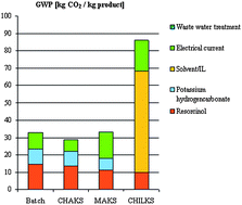 Graphical abstract: Sustainability through green processing – novel process windows intensify micro and milli process technologies