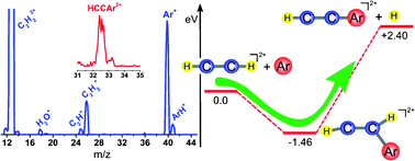 Graphical abstract: Generation of the organo-rare gas dications HCCRg2+ (Rg = Ar and Kr) in the reaction of acetylene dications with rare gases