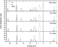 Graphical abstract: Density functional theory studies of hydrostatic compression of crystalline ammonium perchlorate