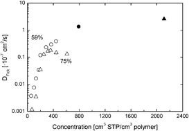 Graphical abstract: Sorption induced relaxations during water diffusion in S-PEEK