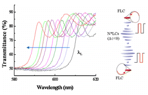 Graphical abstract: The switching properties of chiral nematic liquid crystals using electrically commanded surfaces