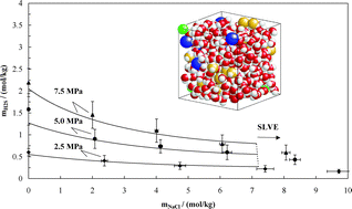 Graphical abstract: Molecular simulation of the salting out effect in the system H2S–H2O–NaCl