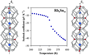 Graphical abstract: Effects of the order–disorder phase transition on the physical properties of A8Sn44□2 (A = Rb, Cs)