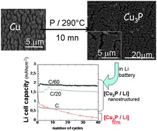 Graphical abstract: The good reactivity of lithium with nanostructured copper phosphide