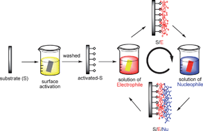 Graphical abstract: Covalent layer-by-layer assembly—an effective, forgiving way to construct functional robust ultrathin films and nanocomposites